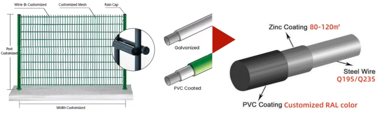 The 2D fence has high zinc anti-corrosive coating weight
